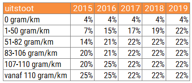 2015-06-22 - Uitstootgrenzen 2015-2019 volgens Autobrief II