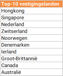 Top 10 vestigingslanden