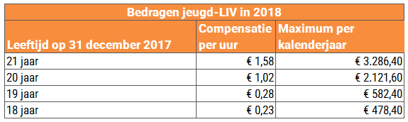 Jeugd-LIV in 2018