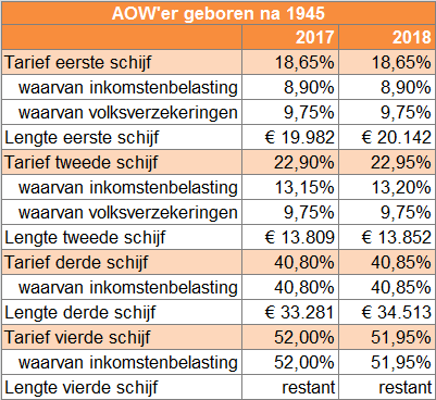Tarieven inkomstenbelasting 2018 AOWer geboren na 1945