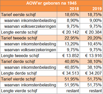 Tarieven inkomstenbelasting 2019 AOWer geboren na 1945