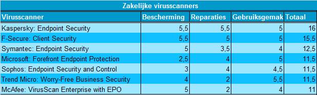2011-09-28- PC - Zakelijke virusscanners
