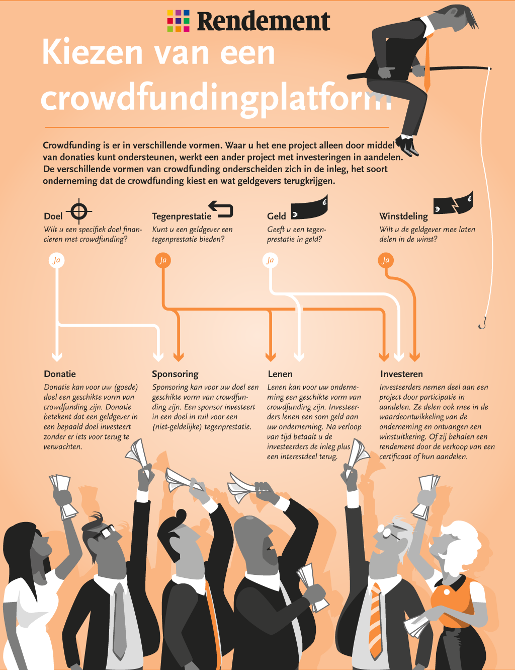 De verschillende vormen van crowdfunding onderscheiden zich in de inleg, het soort onderneming dat de crowdfunding kiest en wat geldgevers terugkrijgen.