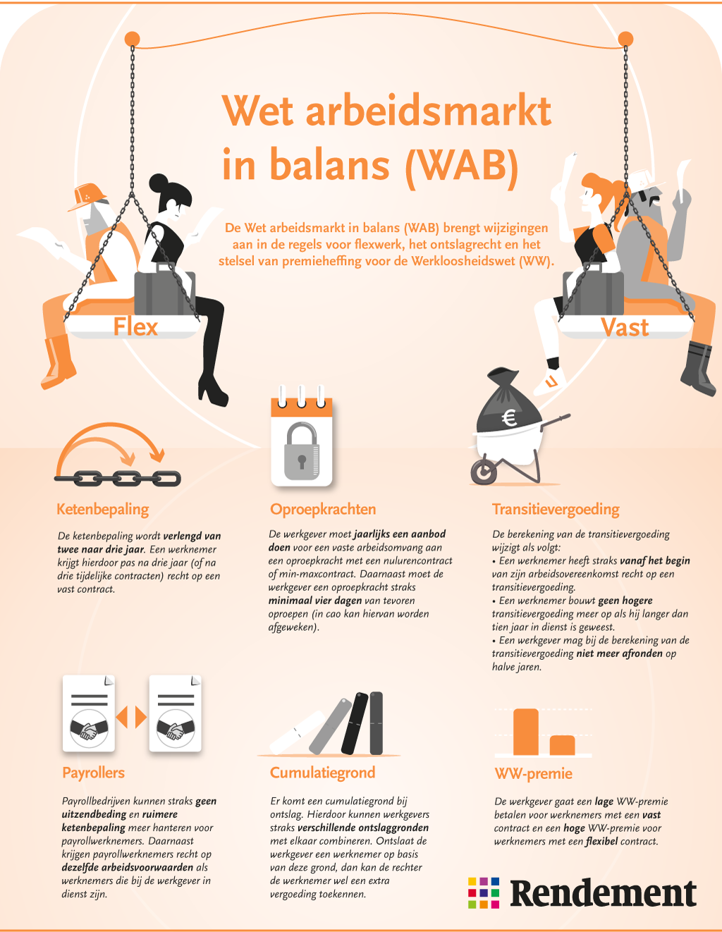 De layout snelweg hardware Wet arbeidsmarkt in balans (WAB) | Rendement