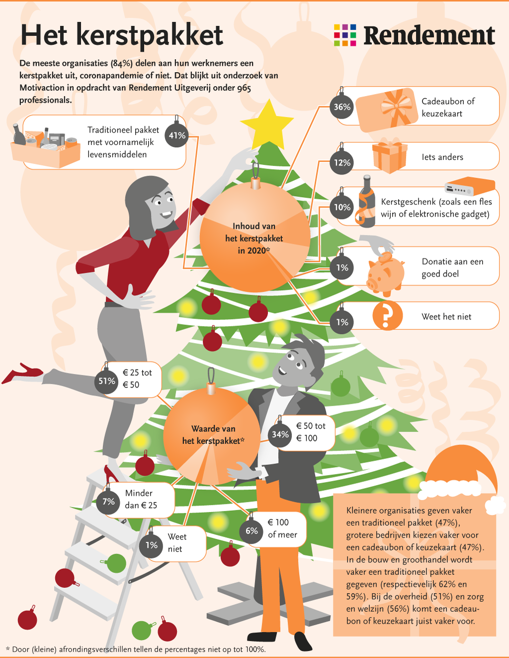 Wat voor kerstpakketten geven organisaties vaak aan hun werknemers? Heeft de coronacrisis daar iets aan veranderd? Rendement Uitgeverij liet het onderzoeken