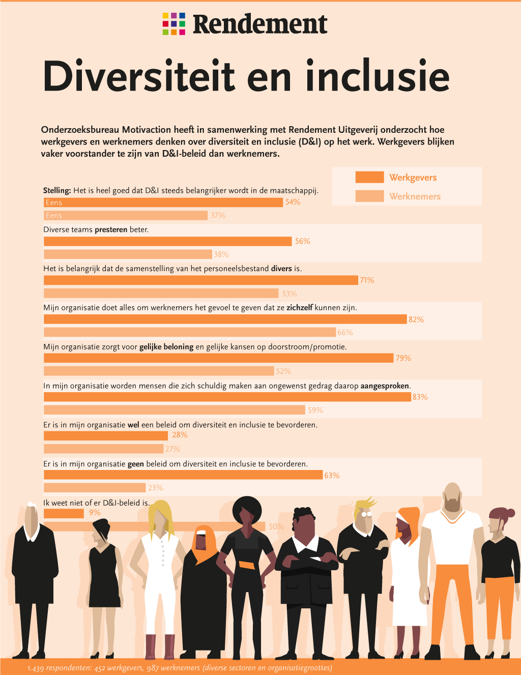 Hoe denken werkgevers en werknemers over diversiteit en inclusie op het werk? Werkgevers blijken vaker voorstander te zijn van D&I-beleid dan werknemers.