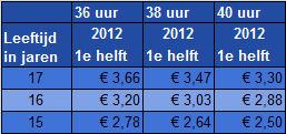 Bruto minimum(jeugd)loon 2012