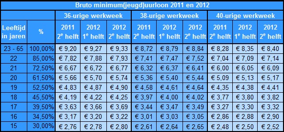 Minimum(jeugd)lonen 2011-2012