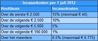 2012-07-12 - MT - Incassokosten per 1 juli 2012