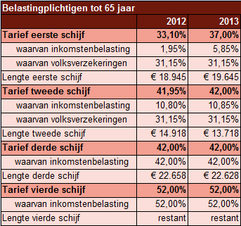 IB-tarieven 2012-2013 tot 65 jaar