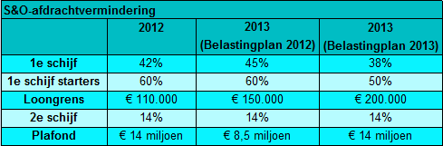 Tabel SO-afdrachtsvermindering in 2013