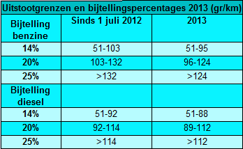 Uitstootgrenzen en bijtellingspercentages in 2013