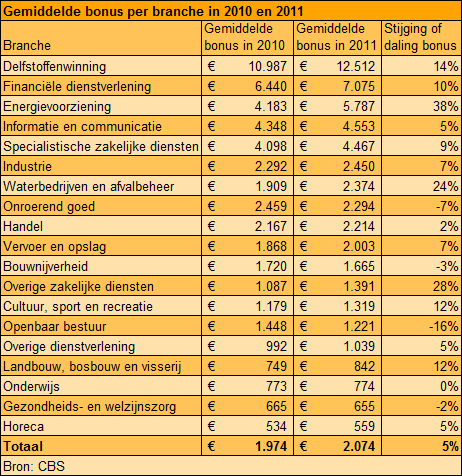 Gemiddelde bonus per branche in 2010 en 2011